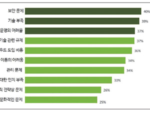 다들 중요하다는 클라우드 기술, 실제 준비된 기업은 10% 불과